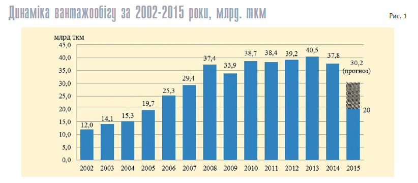 Динаміка вантажообігу за 2002-2015 роки, млрд. ткм