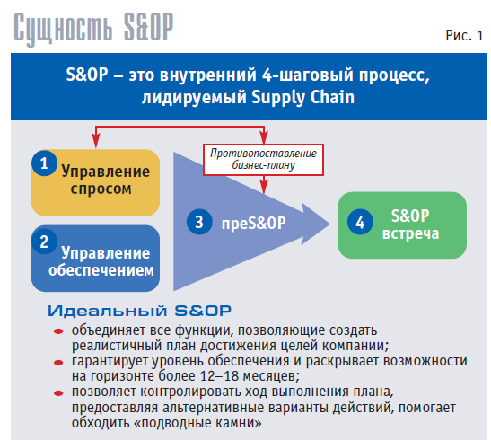 S&OP - внутренний процесс краткосрочного планирования, лидируемый Supply Chain