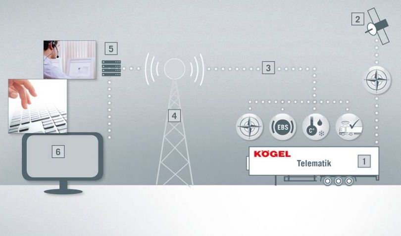 Kögel Telematics соединяет в себе телематику полуприцепа с диагностикой тормозной системы, а также оценку других важных данных о транспортном средстве