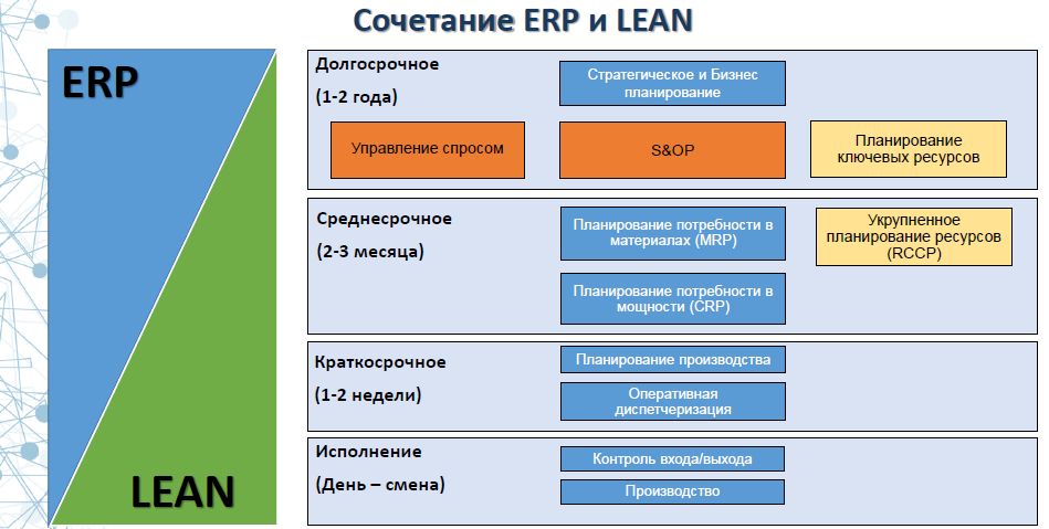 Сочетание ERP и Lean