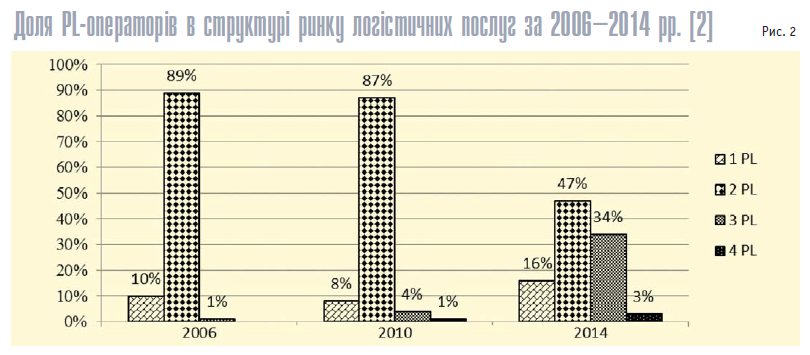 Доля PL5операторів в структурі ринку логістичних послуг за 2006–2014 рр.
