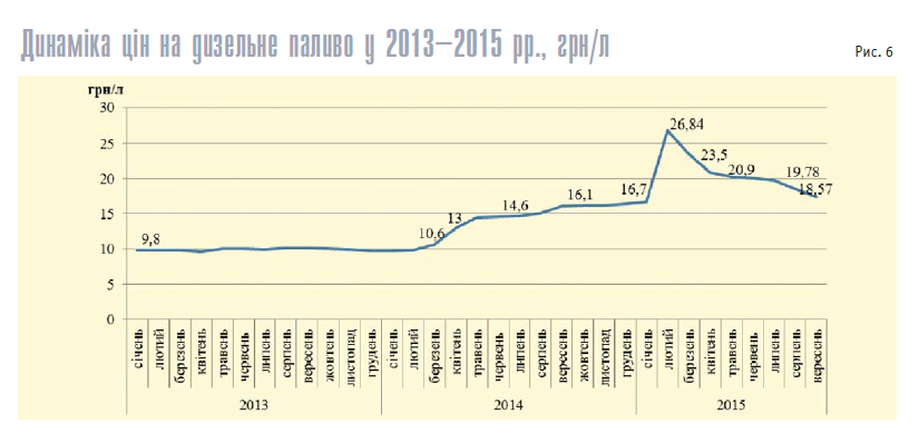 Динаміка цін на дизельне паливо у 2013–2015 рр., грн. / л