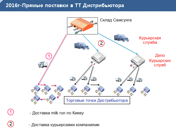 Прямые поставки в торговые точки дистрибуторов