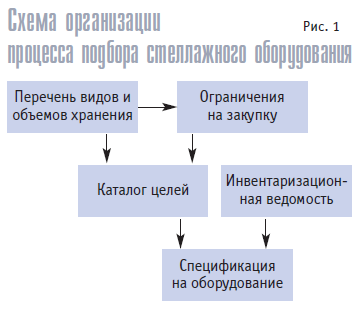 Схема организации процесса подбора стеллажного оборудования