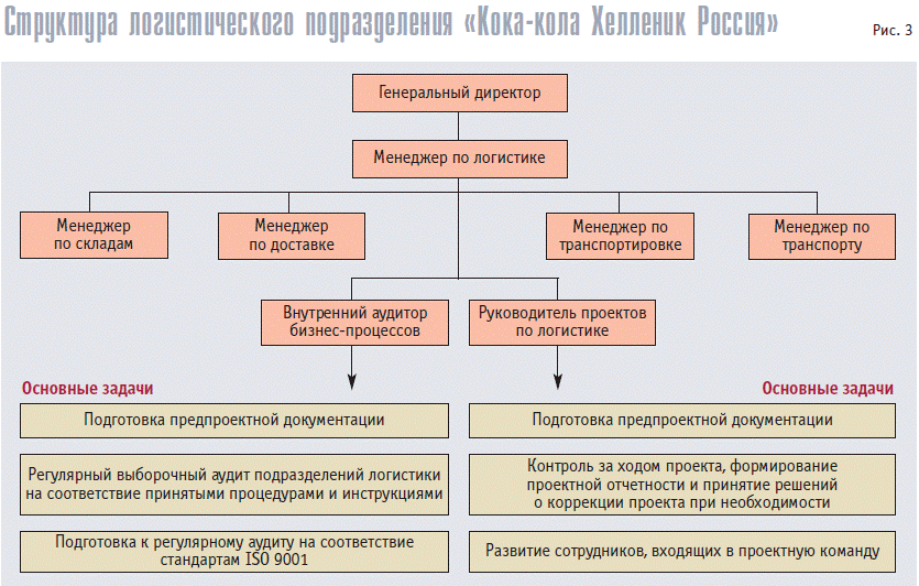 Структура логистического подразделения Кока-Кола Хелленик Россия