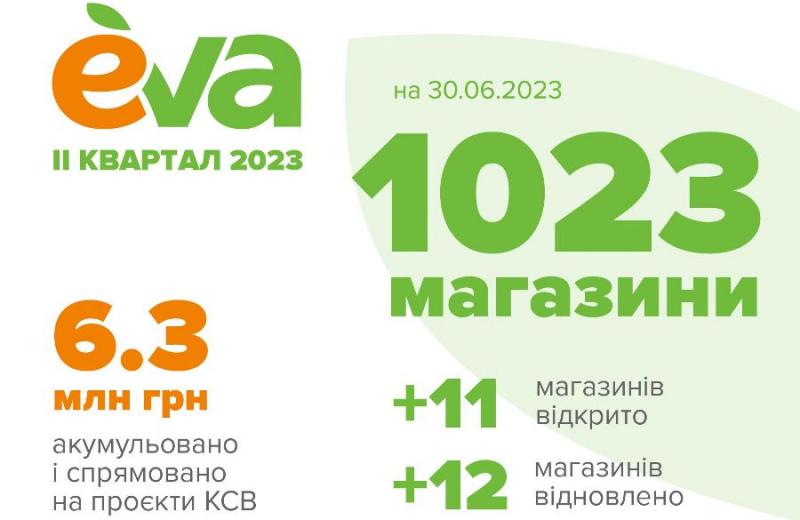 1023 магазини плюс гіпермаркет краси: результати EVA у ІІ кварталі 2023 року
