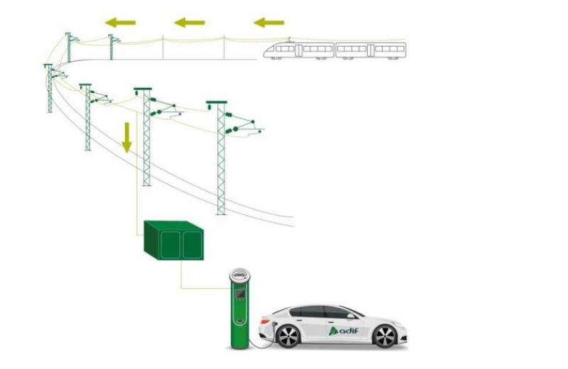 В Іспанії збудують зарядні станції для електромобілів, що живитимуться зеленою енергією залізниці