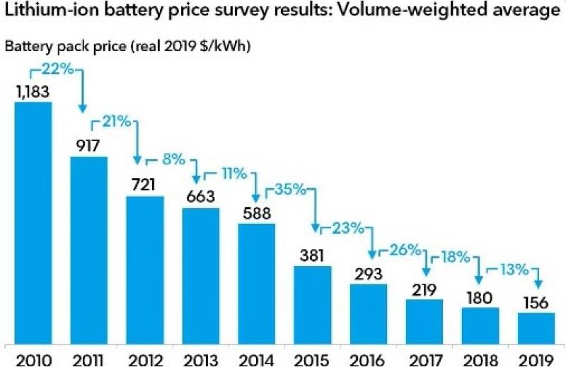Вартість літій-іонних батарей впала до $ 156 за кіловат-годину 