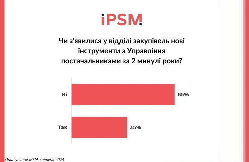 Опитування IPSM