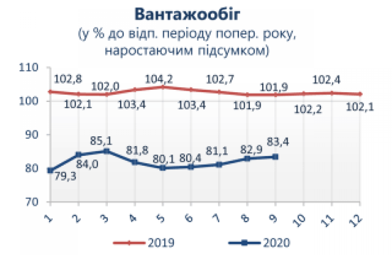 Підсумки роботи транспортної галузі України  в січні-вересні 2020 року