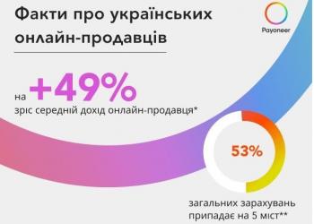 За два роки середній дохід українського онлайн-продавця зріс у 1,5 рази