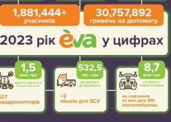 EVA зібрала 30 млн грн на допомогу ЗСУ та суспільству