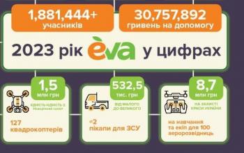 EVA зібрала 30 млн грн на допомогу ЗСУ та суспільству