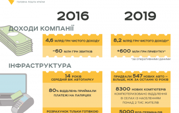 «Укрпошта» в 2019 году получила 600 млн грн чистой прибыли