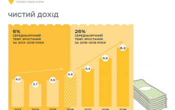 «Укрпошта» в 2019 году получила 600 млн грн чистой прибыли