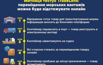 Державна митна служба України почала в тестувати блокчейн-платформу TradeLens 