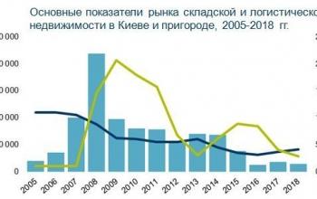 Дмитрий Пасенков: Рынок складской недвижимости в Украине: что происходит и чего ожидать