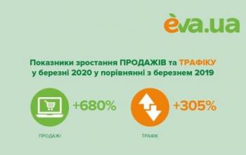 Онлайн-продажі в EVA.UA у березні 2020 року зросли на 680% 