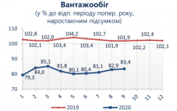 Підсумки роботи транспортної галузі України  в січні-вересні 2020 року