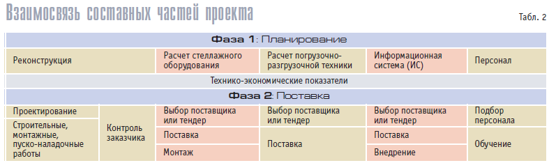 Взаимосвязь составных частей склада